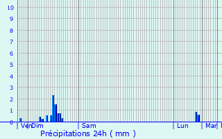 Graphique des précipitations prvues pour Quinquempoix