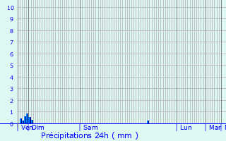 Graphique des précipitations prvues pour Conflans-Sainte-Honorine