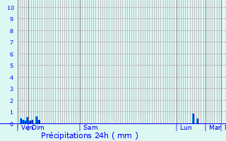 Graphique des précipitations prvues pour Saint-Jean-de-Moirans