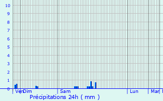 Graphique des précipitations prvues pour Varois-et-Chaignot