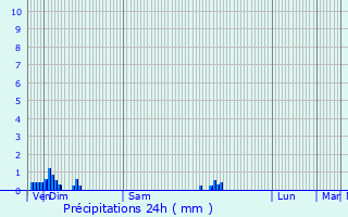 Graphique des précipitations prvues pour Saint-Lonard-de-Noblat