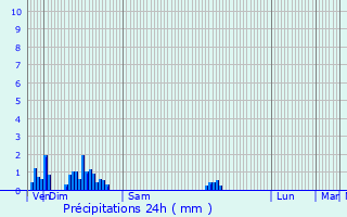 Graphique des précipitations prvues pour Louvenne