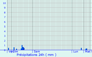 Graphique des précipitations prvues pour Willems