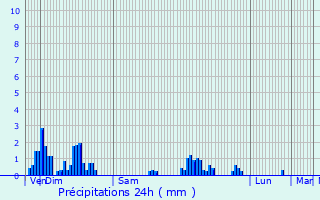 Graphique des précipitations prvues pour Buvilly