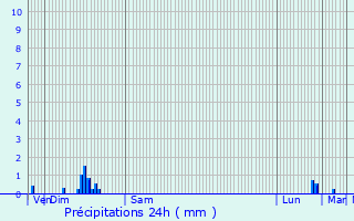 Graphique des précipitations prvues pour Montdidier