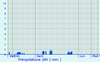 Graphique des précipitations prvues pour Vouthon-Bas