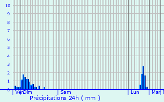 Graphique des précipitations prvues pour Marnaz