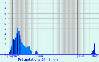 Graphique des précipitations prvues pour Soleuvre