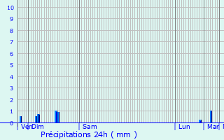 Graphique des précipitations prvues pour Pecquencourt