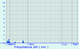 Graphique des précipitations prvues pour Autrches