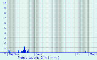 Graphique des précipitations prvues pour Saint-Maximin