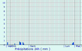 Graphique des précipitations prvues pour Montmartin