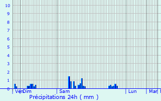 Graphique des précipitations prvues pour Jubainville