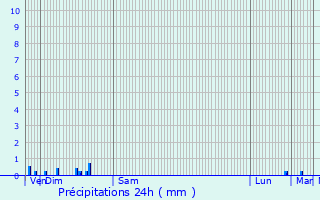 Graphique des précipitations prvues pour Candor