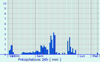 Graphique des précipitations prvues pour Lingolsheim