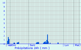 Graphique des précipitations prvues pour Bzouotte