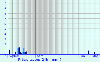 Graphique des précipitations prvues pour Chemy