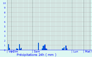 Graphique des précipitations prvues pour Seichamps