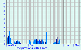 Graphique des précipitations prvues pour Villoncourt