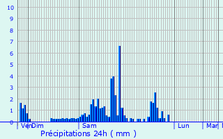 Graphique des précipitations prvues pour Mundolsheim