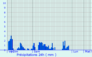 Graphique des précipitations prvues pour Jeanmnil