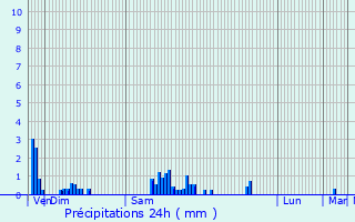Graphique des précipitations prvues pour Fignvelle