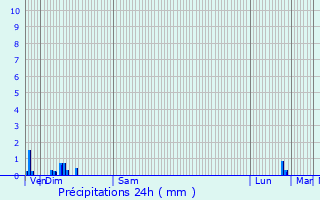 Graphique des précipitations prvues pour Niederbronn-les-Bains