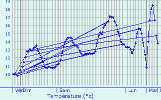Graphique des tempratures prvues pour Vieux-Thann