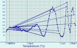 Graphique des tempratures prvues pour Huldange
