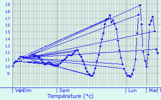 Graphique des tempratures prvues pour Goedange