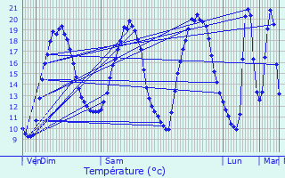 Graphique des tempratures prvues pour La Sguinire