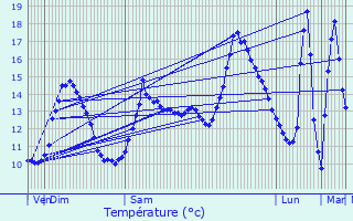 Graphique des tempratures prvues pour Dombrot-le-Sec