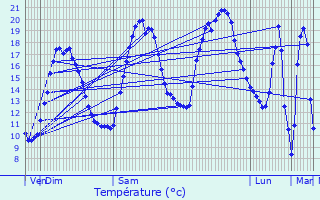 Graphique des tempratures prvues pour Jaulges