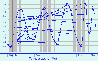 Graphique des tempratures prvues pour Thouar-sur-Loire
