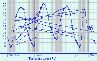 Graphique des tempratures prvues pour Chauconin-Neufmontiers