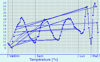 Graphique des tempratures prvues pour Terrasson-Lavilledieu