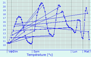 Graphique des tempratures prvues pour Beaurepaire-en-Bresse