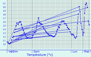 Graphique des tempratures prvues pour Saint-Florent-sur-Cher