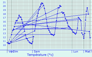 Graphique des tempratures prvues pour Tassenires