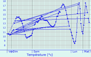 Graphique des tempratures prvues pour Levoncourt