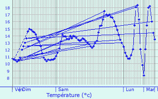Graphique des tempratures prvues pour Jubainville