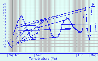 Graphique des tempratures prvues pour Saint-Astier