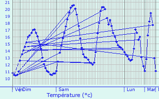 Graphique des tempratures prvues pour Ounans