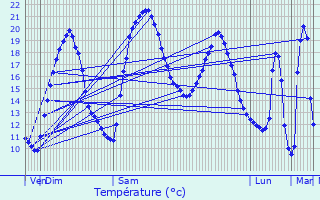 Graphique des tempratures prvues pour Marignac