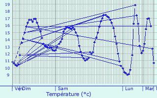 Graphique des tempratures prvues pour Ploufragan