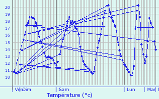 Graphique des tempratures prvues pour Vern-sur-Seiche