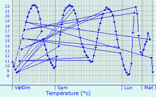 Graphique des tempratures prvues pour Saint-Rgle