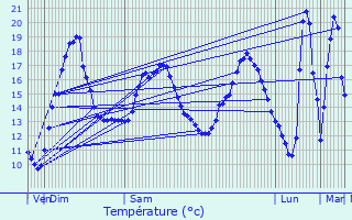 Graphique des tempratures prvues pour Veign