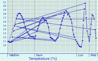 Graphique des tempratures prvues pour Saint-Men-le-Grand