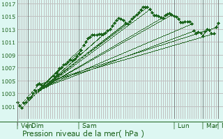 Graphe de la pression atmosphrique prvue pour Biot